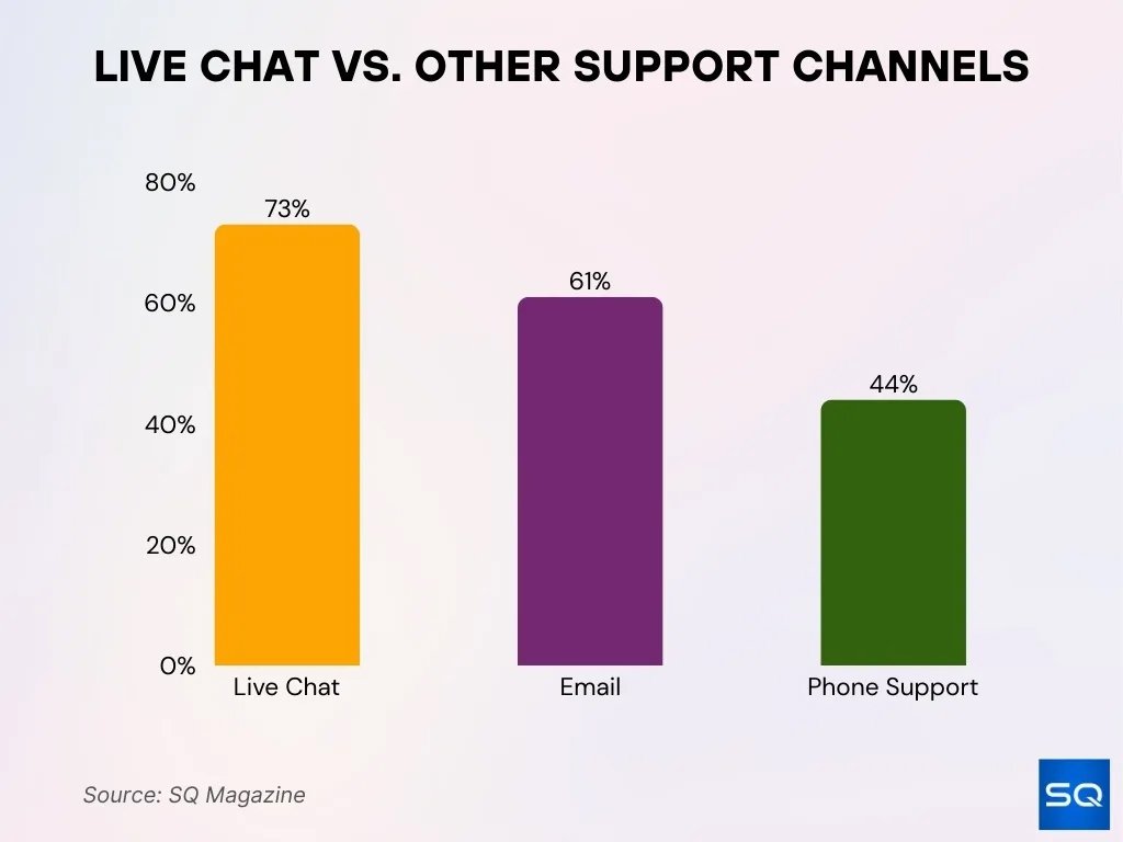 Live Chat Vs Other Support Channels