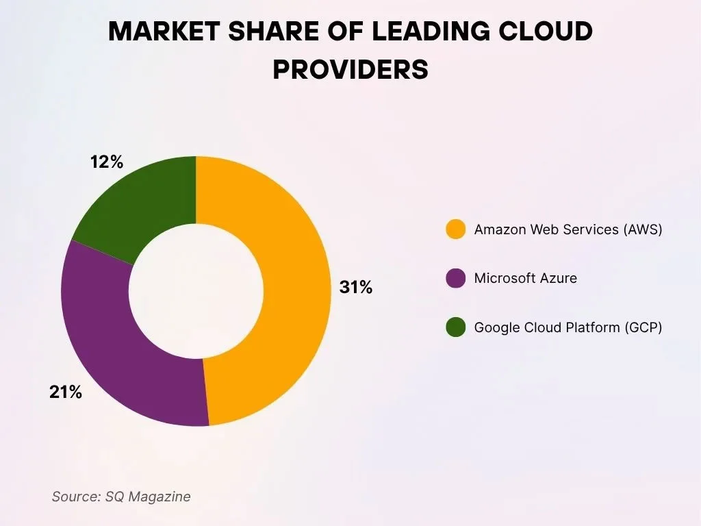 Market Share Of Leading Cloud Providers Market Share Of Leading Cloud Providers