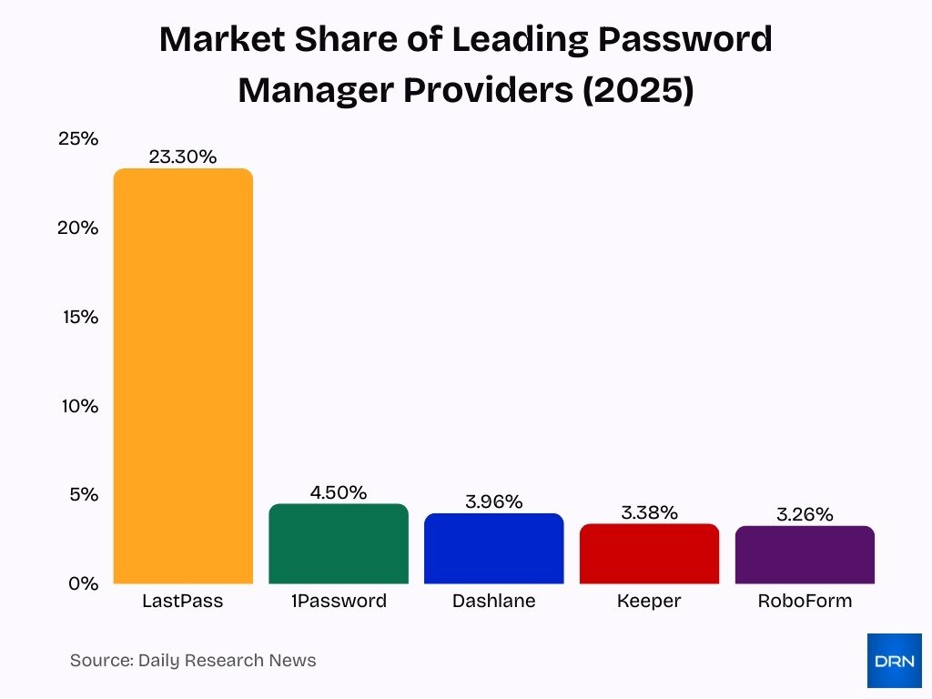 Market Share Of Leading Password Manager Providers 2025