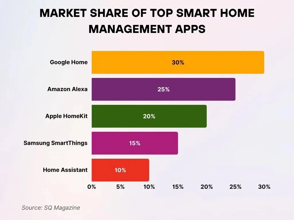 Market Share Of Top Smart Home Management Apps