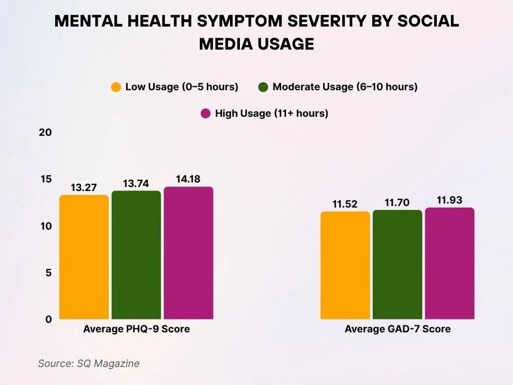 Mental Health Symptom Severity By Social Media Usage Mental Health Symptom Severity By Social Media Usage