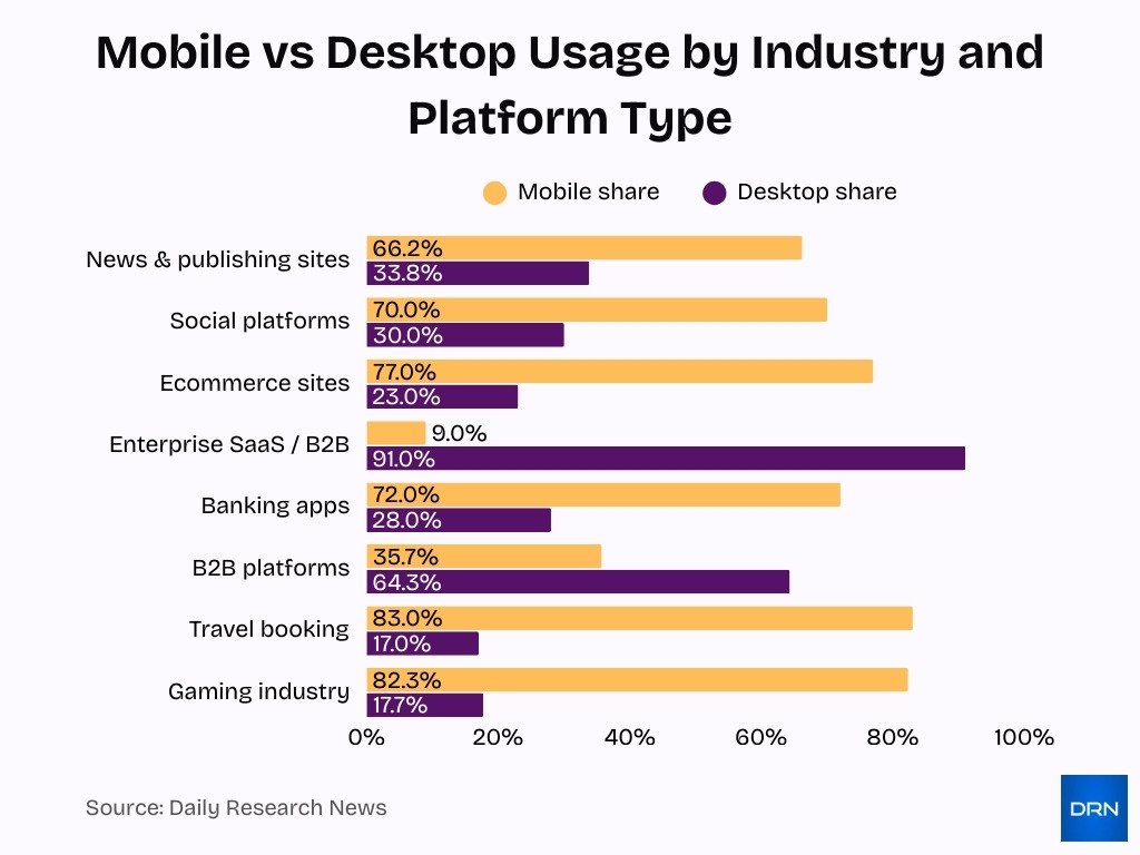 Mobile Vs Desktop Usage By Industry And Platform Type
