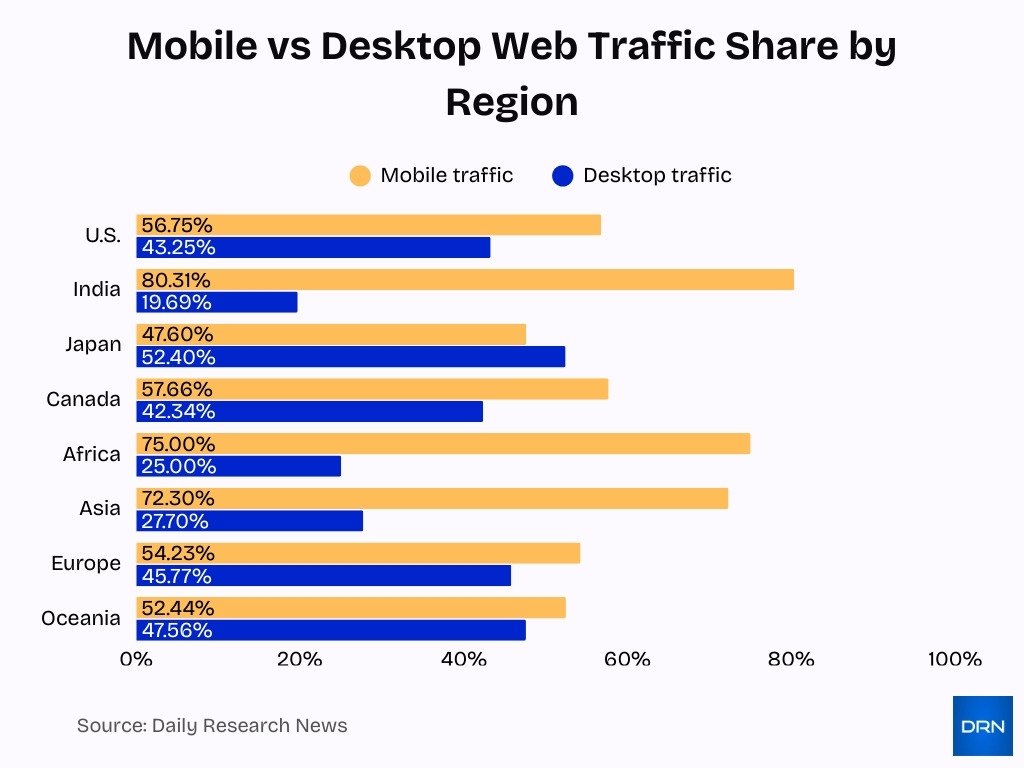 Mobile Vs Desktop Web Traffic Share By Region