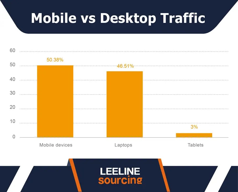 Mobile Vs Desktop Website Traffic Share