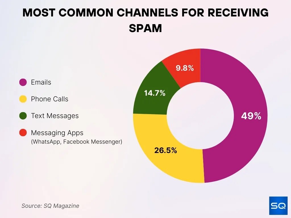 Most Common Channels For Receiving Spam
