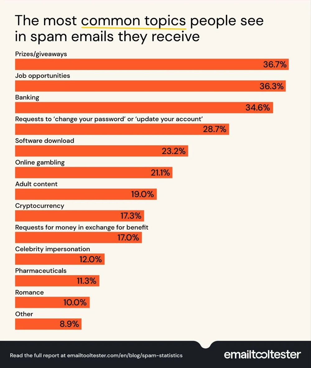 Most Common Spam Email Topics
