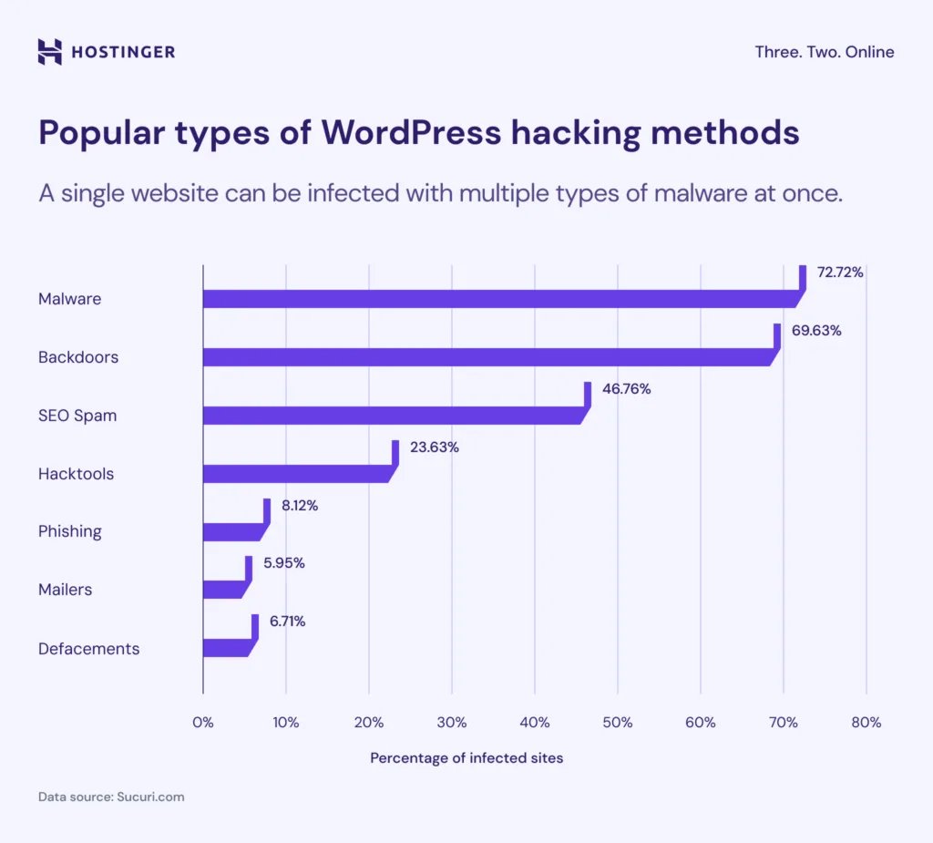 Most Common WordPress Hacking Methods
