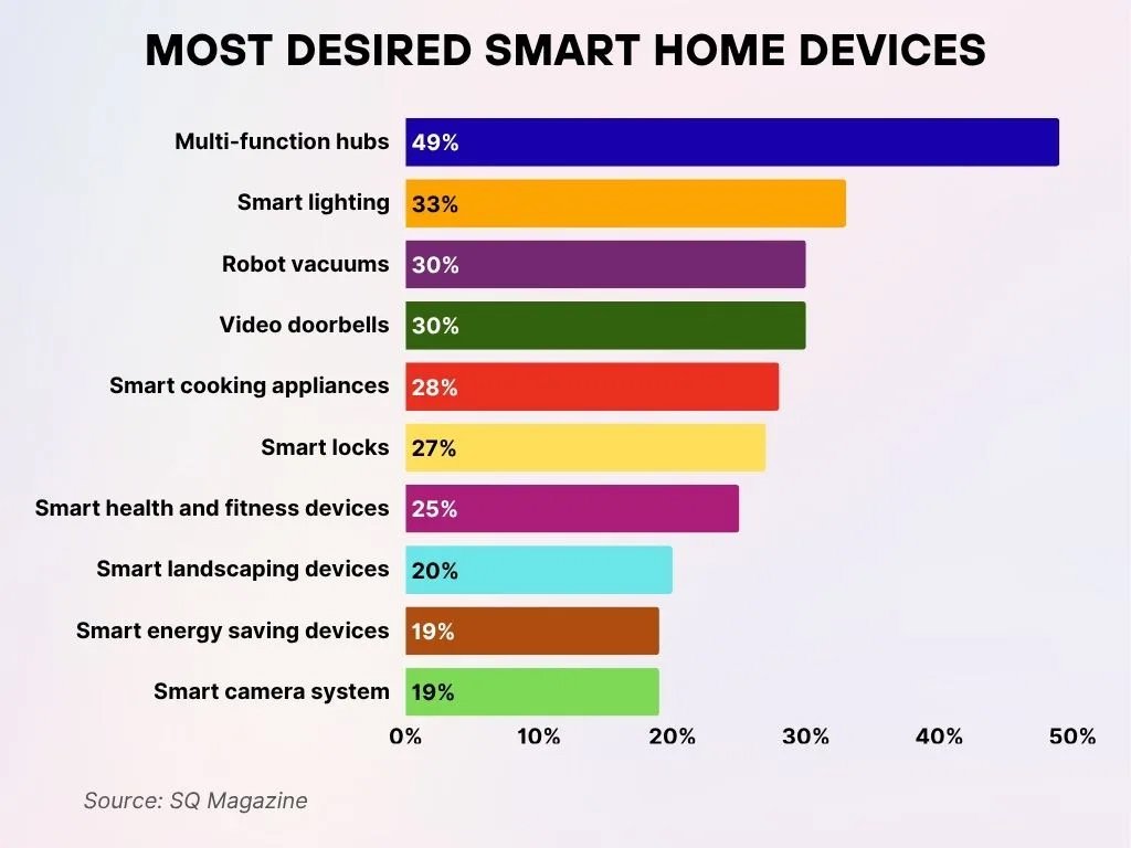 Most Desired Smart Home Devices