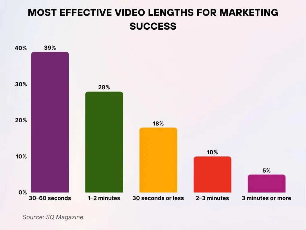 Most Effective Video Lengths For Marketing Success