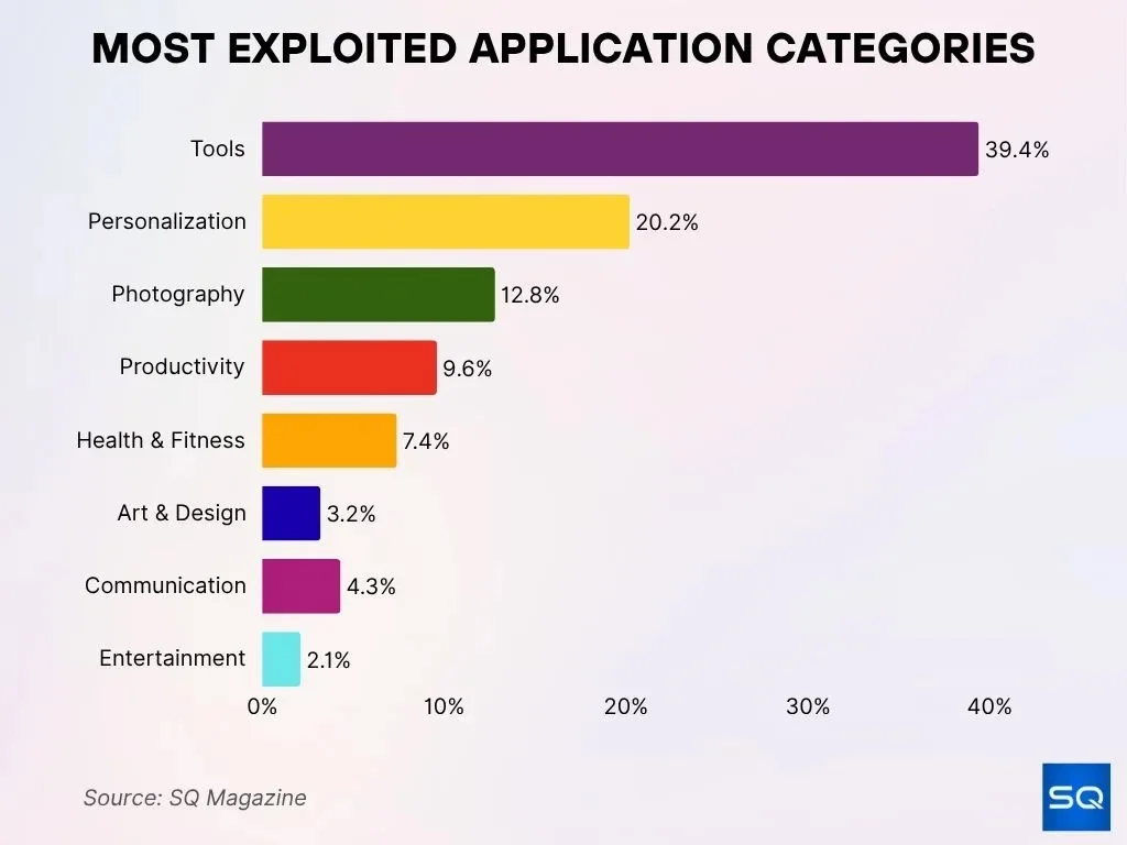 Most Exploited Application Categories