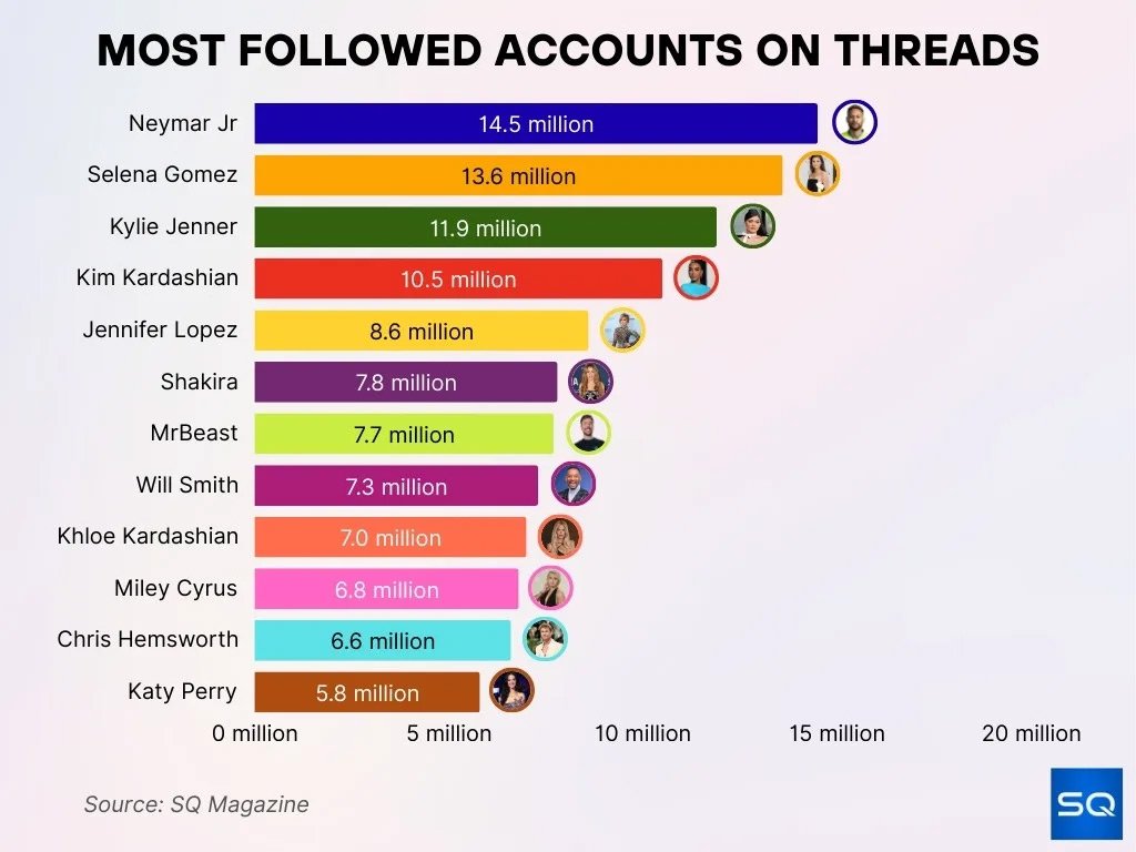 Most Followed Accounts On Threads