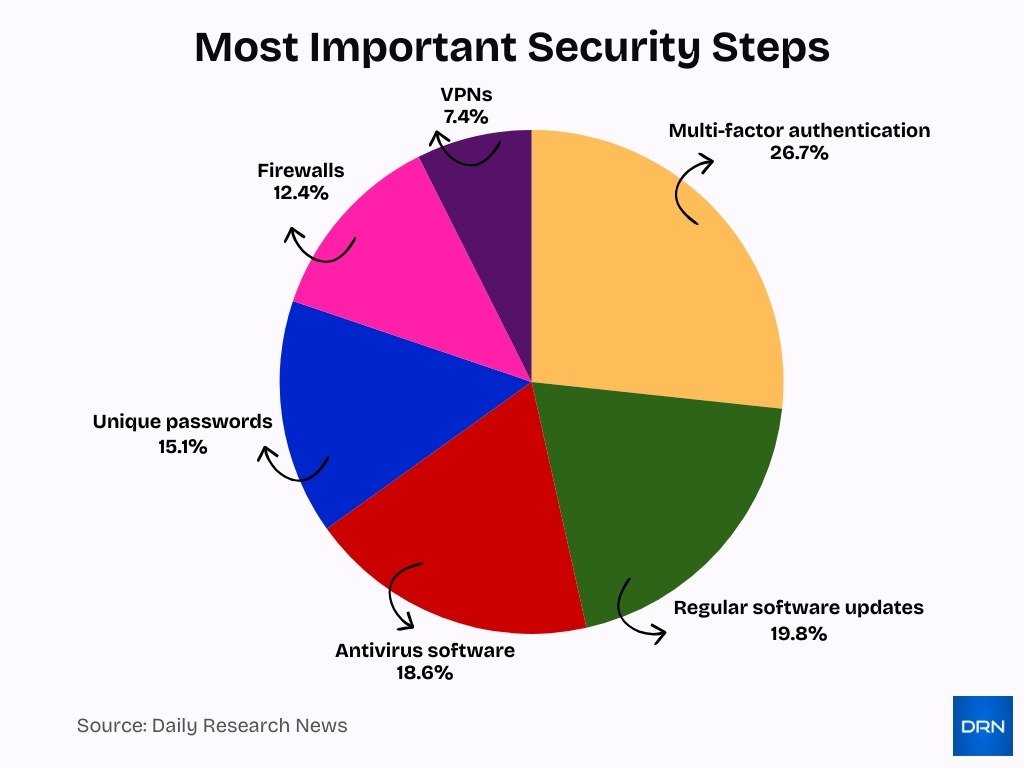 Most Important Security Steps