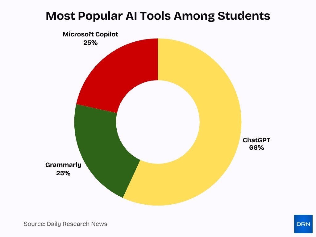 Most Popular Ai Tools Among Students Most Popular Ai Tools Among Students