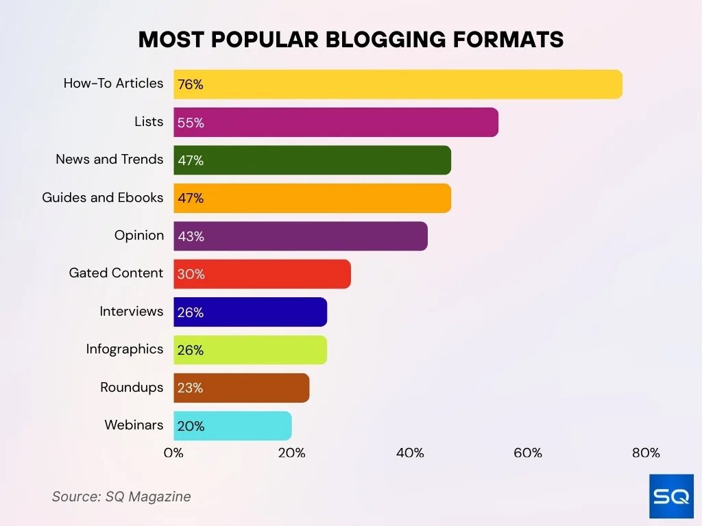 Most Popular Blogging Formats
