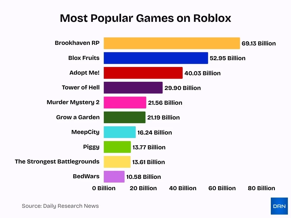Most Popular Games On Roblox