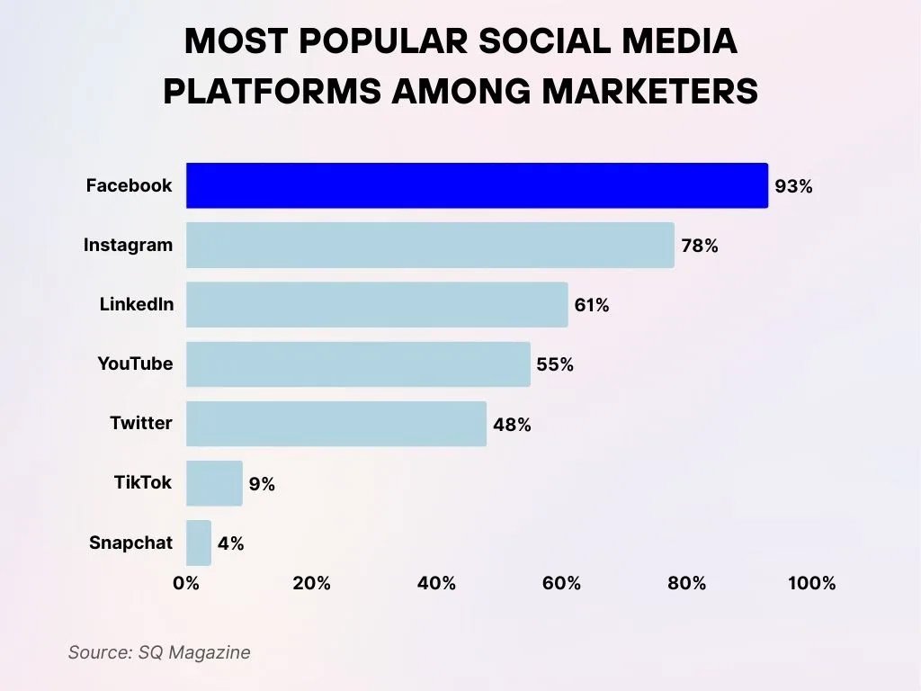 Most Popular Social Media Platforms