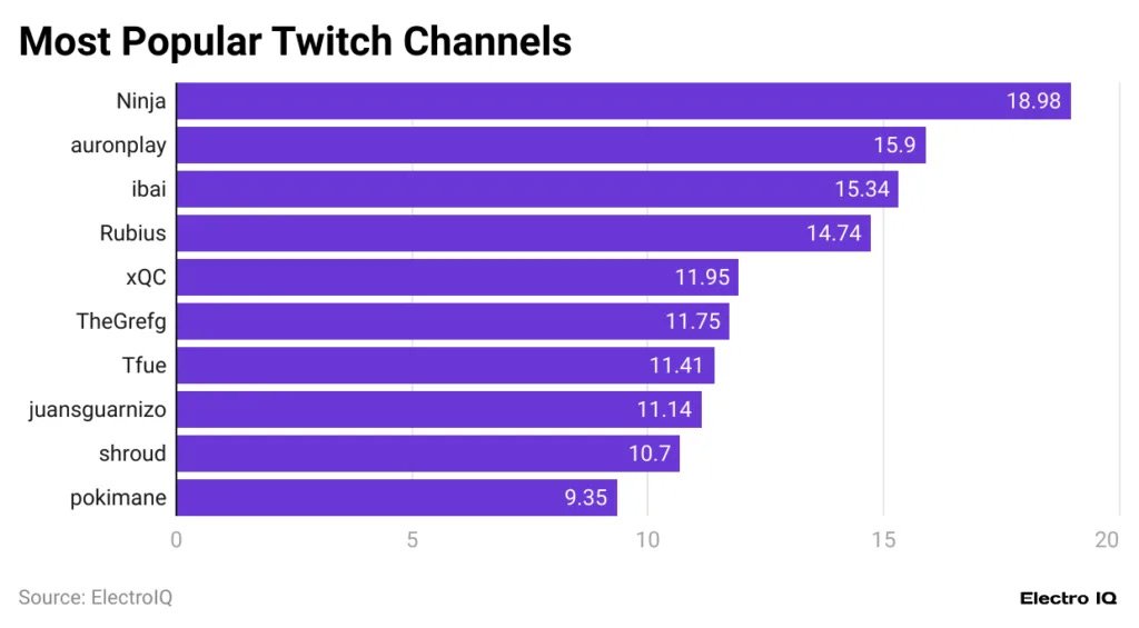 Most Popular Twitch Channels