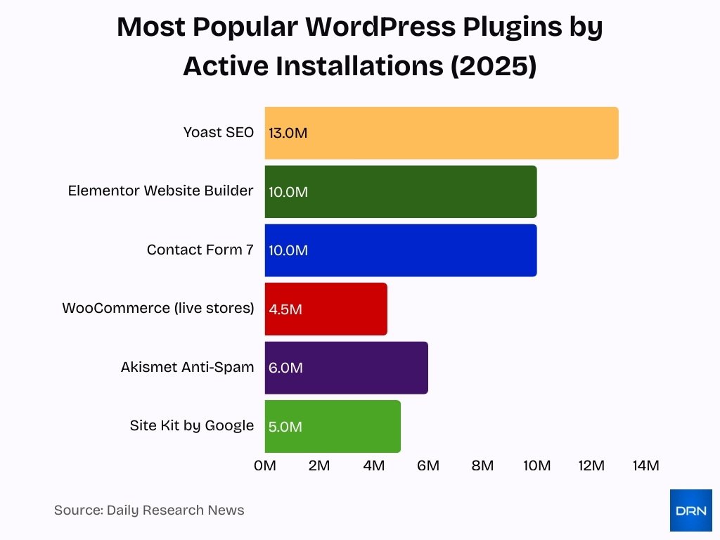 Most Popular WordPress Plugins By Active Installations 2025