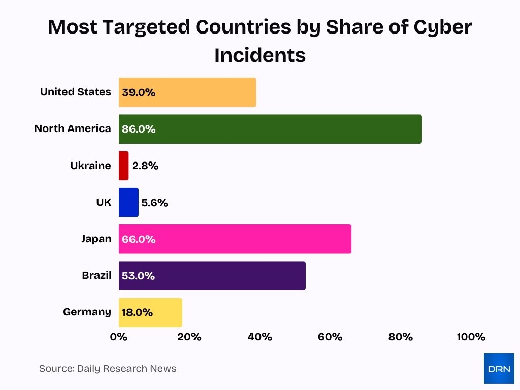 Most Targeted Countries By Share Of Cyber Incidents Most Targeted Countries By Share Of Cyber Incidents