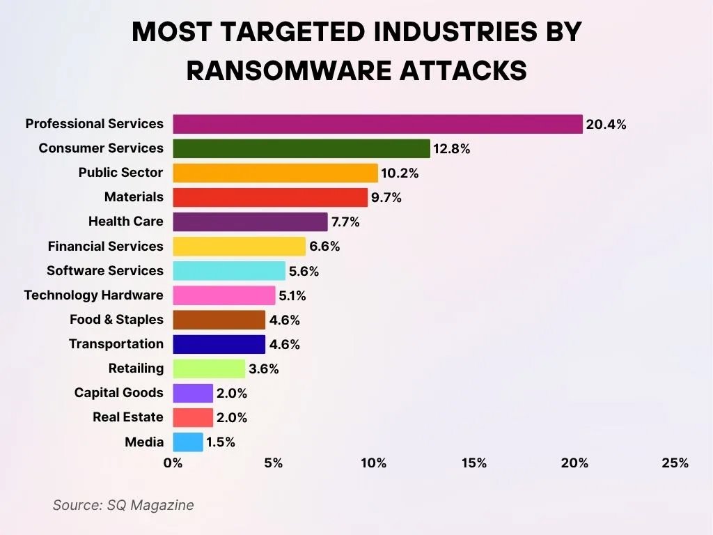 Most Targeted Industries By Ransomware Attacks