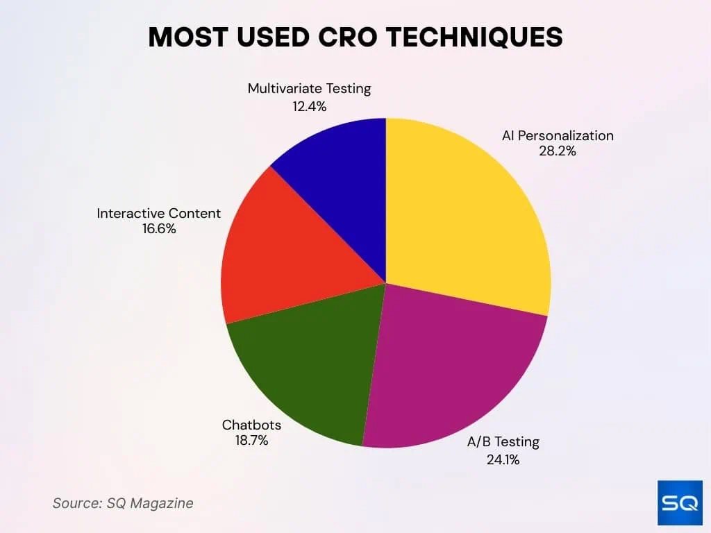 Most Used Cro Techniques