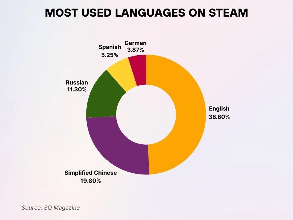 Most Used Languages On Steam