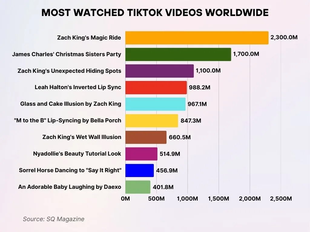 Most Watched Tiktok Videos Worldwide