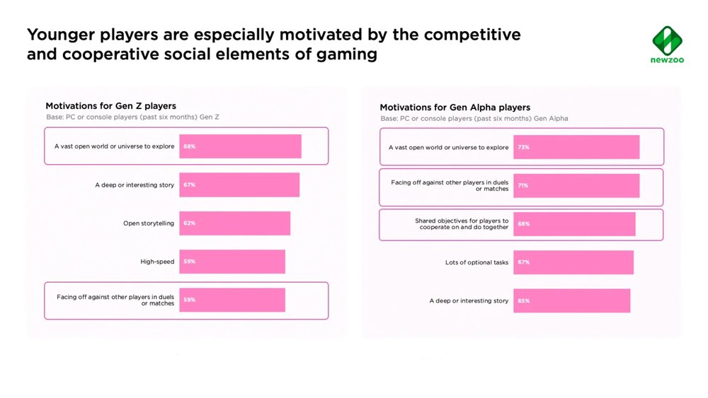 Motivations Driving Gen Z and Gen Alpha Gamers Motivations Driving Gen Z And Gen Alpha Gamers