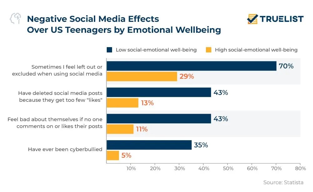 Negative Social Media Effects On Us Teenagers By Emotional Well Being