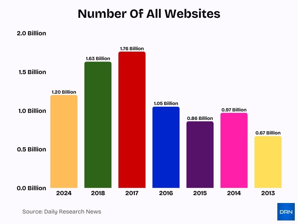 Number Of All Websites Number Of All Websites