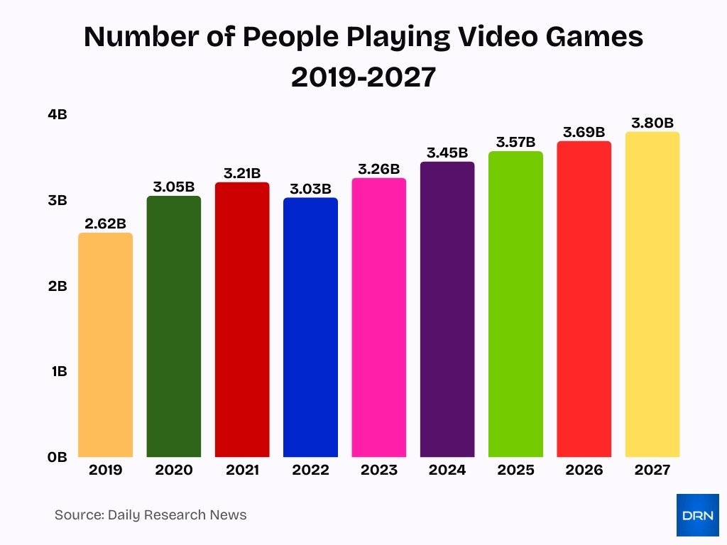 Number Of People Playing Video Games Number Of People Playing Video Games