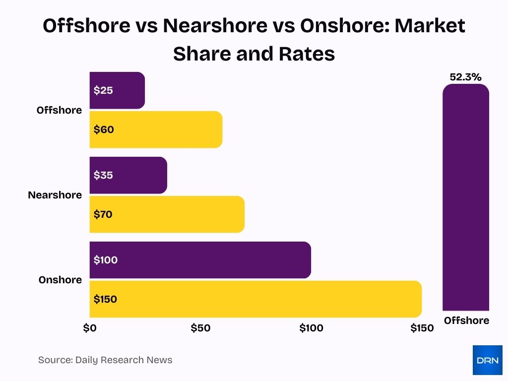Offshore Vs Nearshore Vs Onshore Market Share And Rates