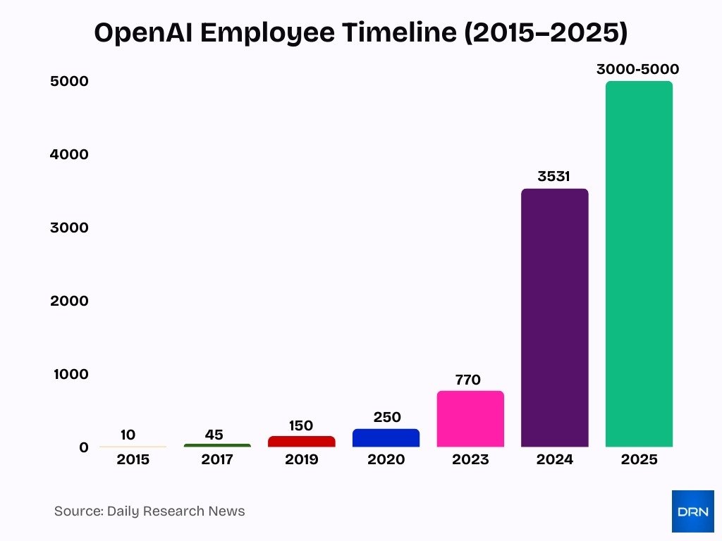 Openai Employee Timeline 2015 2025 Openai Employee Timeline 2015 2025