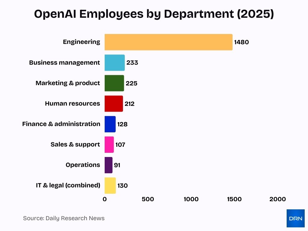 Openai Employees By Department 2025 Openai Employees By Department 2025