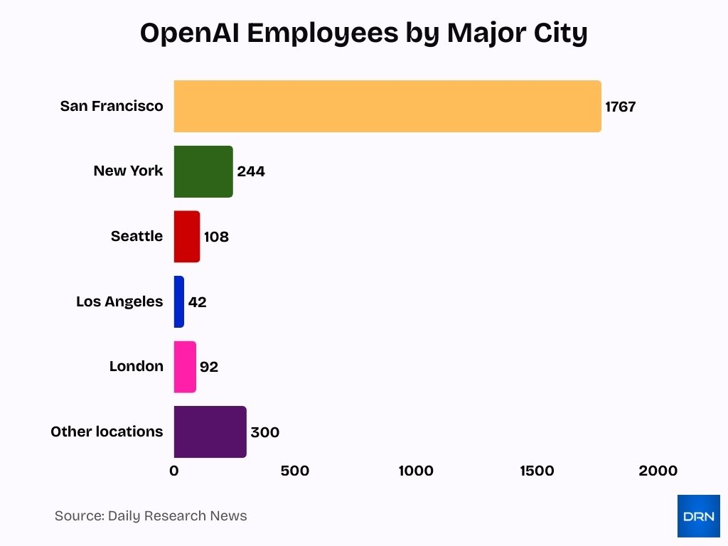 Openai Employees By Major City Openai Employees By Major City