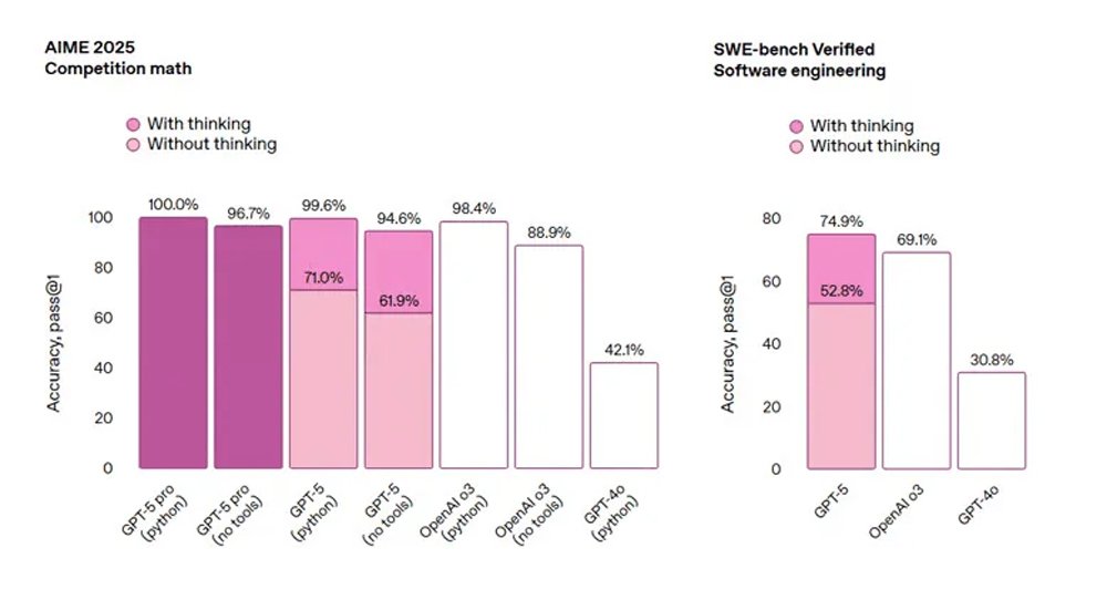 Openai Model Performance Openai Model Performance