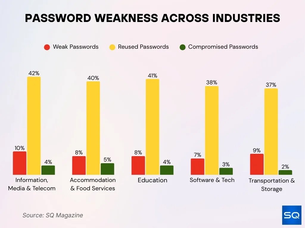 Password Weakness Across Industries