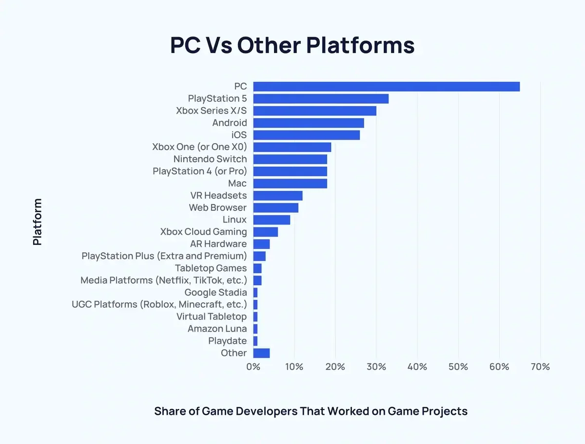 Pc Vs Other Platforms