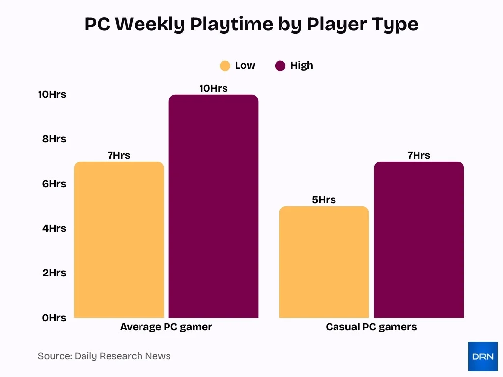 Pc Weekly Playtime By Player Type