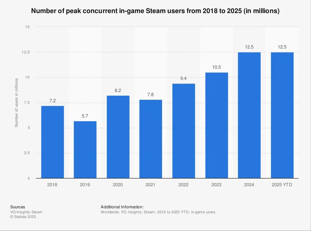 Peak Concurrent In Game Steam Users