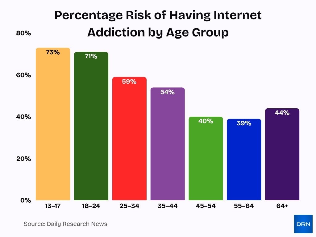 Percentage Risk Of Having Internet Addiction By Age Group