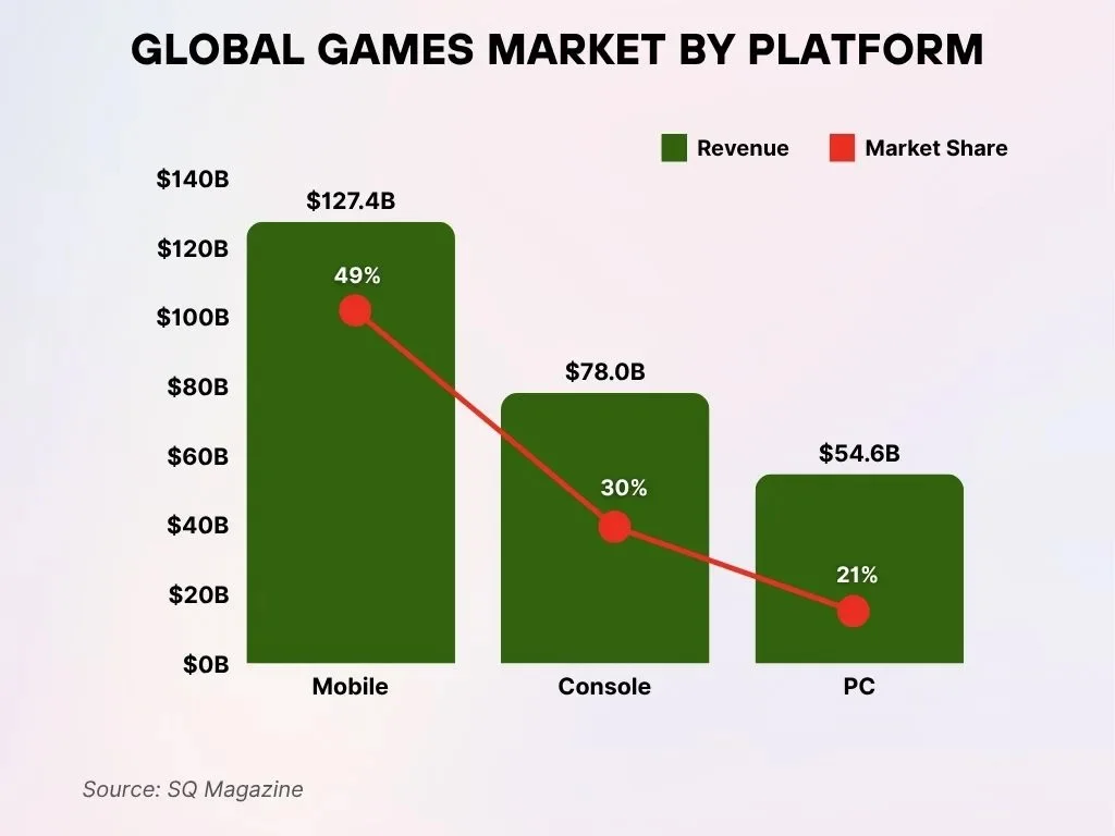 Platform Wise Gaming Market Share Overview Console Pc Mobile Platform Wise Gaming Market Share Overview Console Pc Mobile
