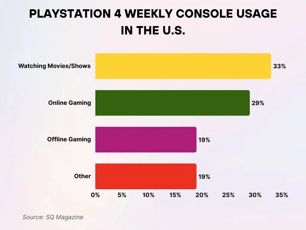 Playstation 4 Weekly Console Usage In The U S