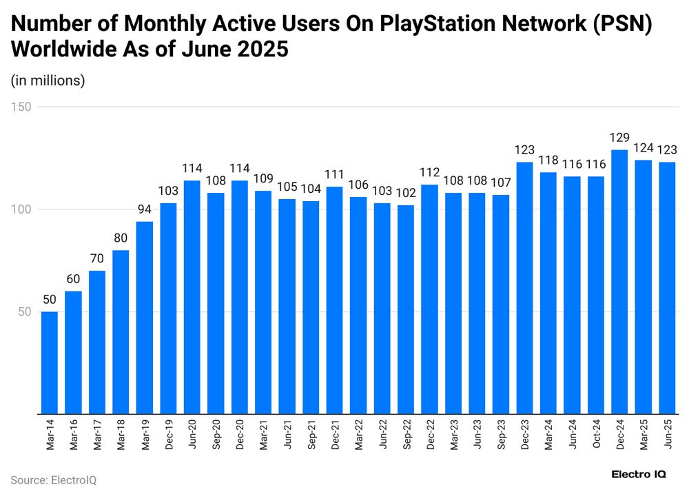 Playstation Network Psn Monthly Active User Statistics