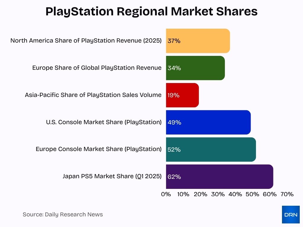 Playstation Regional Market Shares