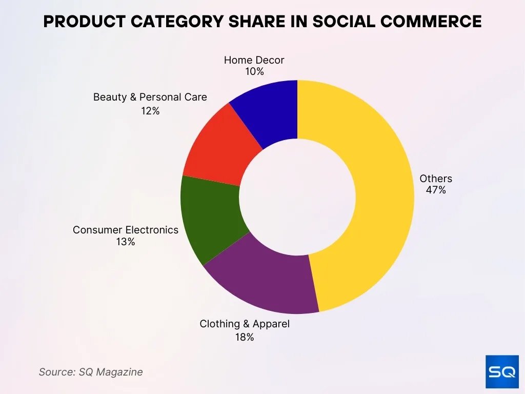 Popular Product Categories By Platform