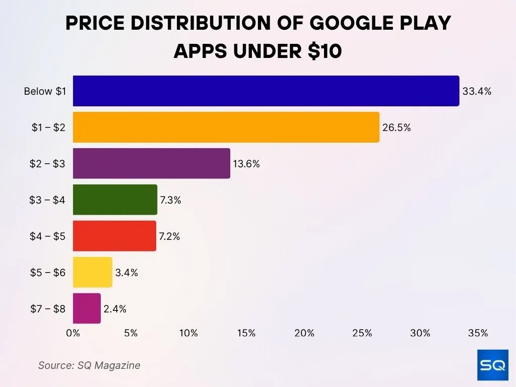 Price Distribution Of Google Play Apps Under 10