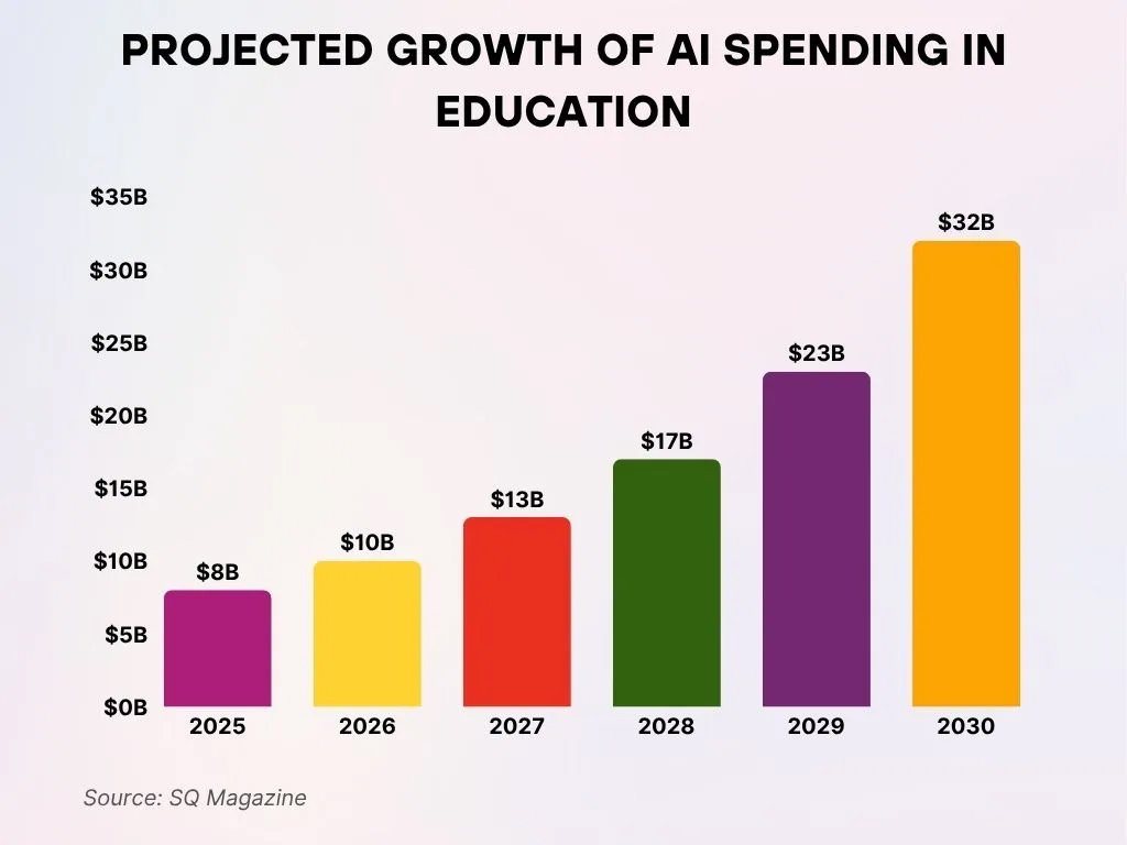 Projected Growth Of Ai Spending In Education Projected Growth Of Ai Spending In Education
