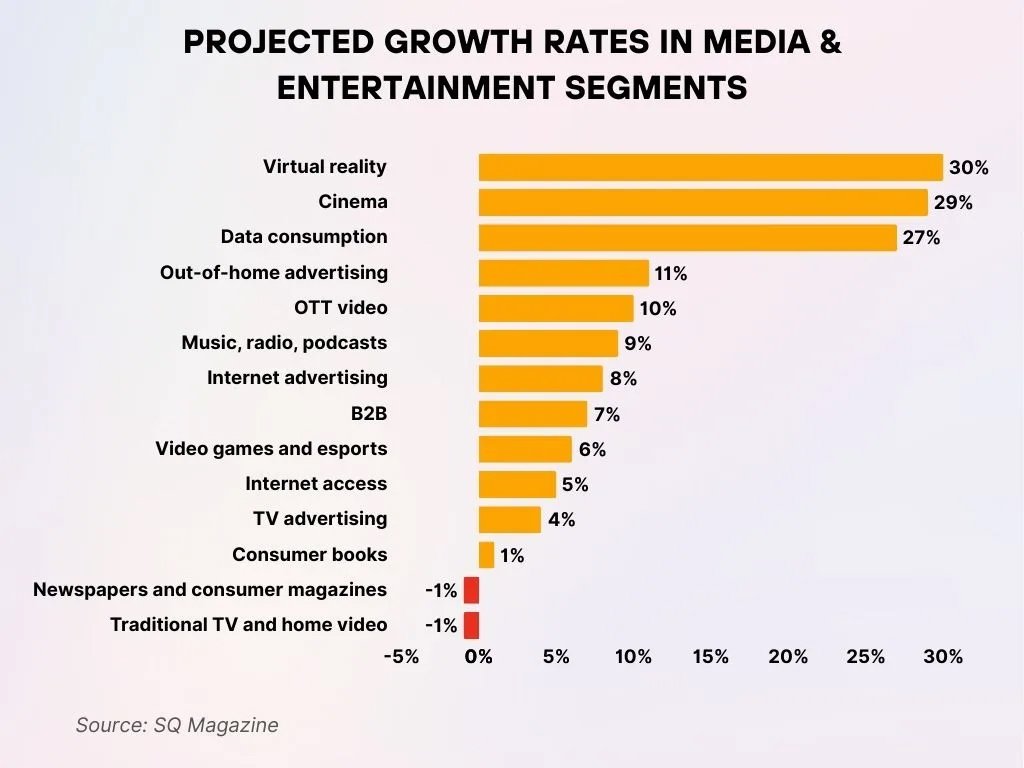 Projected Growth Rates In Media Entertainment Segments