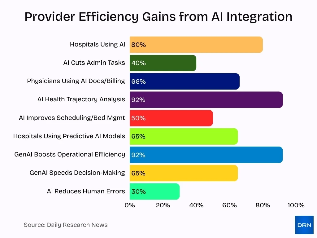 Provider Efficiency Gains From Ai Integration Provider Efficiency Gains From Ai Integration